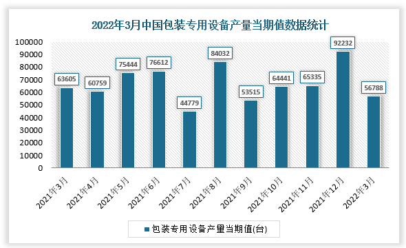 根据国家统计局数据显示，2022年3月我国包装专用设备产量当期值为56788台，同比增速为-50.7%。