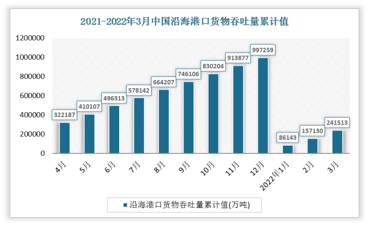 2022年3月中国沿海港口货物吞吐量累计值为241513万吨，货物吞吐量累计增长为1.8%。