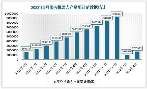 根据国家统计局数据显示，2022年3月我国服务机器人产量累计值为1785543套，累计增速为-10.9%。