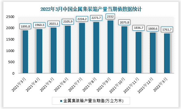 根据国家统计局数据显示，2022年3月我国金属集装箱产量当期值为1761.7万立方米，同比增速为-9.2%。