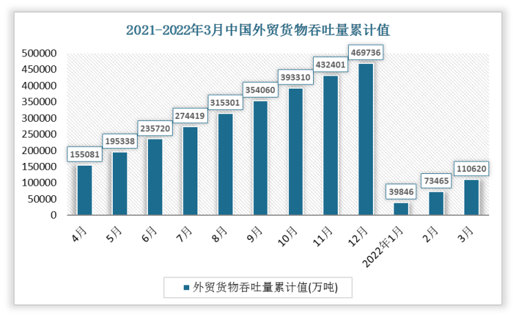 2022年3月中国外贸货物吞吐量累计值为110620万吨，货物吞吐量累计增长为-4.7%。