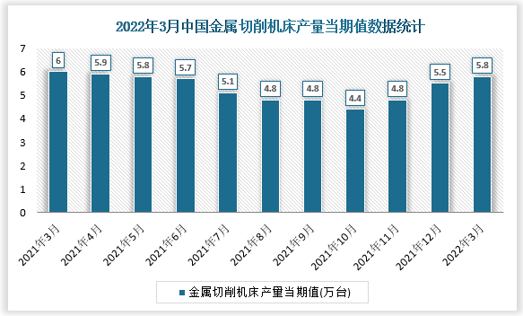 根据国家统计局数据显示，2022年3月我国金属切削机床产量当期值为5.8万台，同比增速为3.6%。