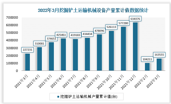 根据国家统计局数据显示，2022年3月我国挖掘铲土运输机械产量累计值为163555台，累计增速为-14.9%。