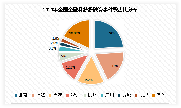 其中北京、上海、深圳、香港等金融業發達的一線城市是我國金融科技投融資的主要集中地區。數據顯示，2020年北京金融科技投融資總額占全國比重為24%，位居第一；其次為上海、深圳，投融資總額占全國比重分別為19%、12%。