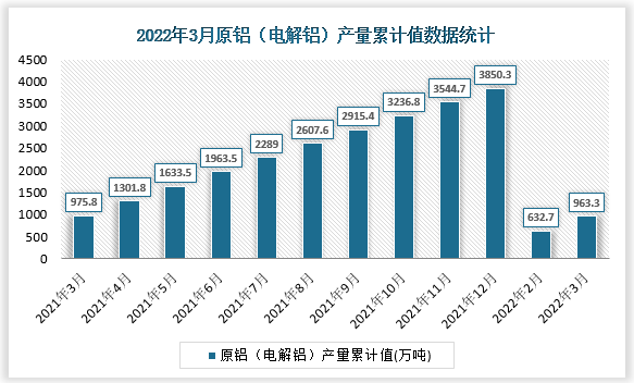 根据国家统计局数据显示，2022年3月我国原铝（电解铝）产量累计值为963.3万吨，累计增速为-0.4%。