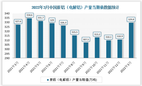 根据国家统计局数据显示，2022年3月我国原铝（电解铝）产量当期值为329.8万吨，同比增速为1.8%。