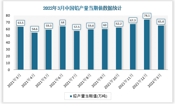根据国家统计局数据显示，2022年3月我国铅产量当期值为65.4万吨，同比增速为1.7%。