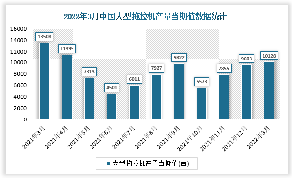 根据国家统计局数据显示，2022年3月我国大型拖拉机产量当期值为10128台，同比增速为-23.5%。