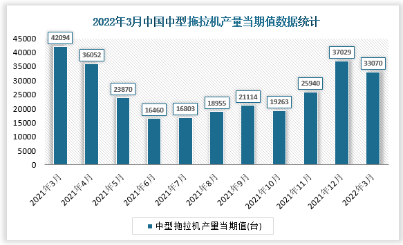 根据国家统计局数据显示，2022年3月我国中型拖拉机产量当期值为33070台，同比增速为-23%。