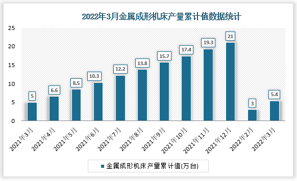 根据国家统计局数据显示，2022年3月我国金属成形机床产量累计值为5.4万台，累计增速为-1.8%。