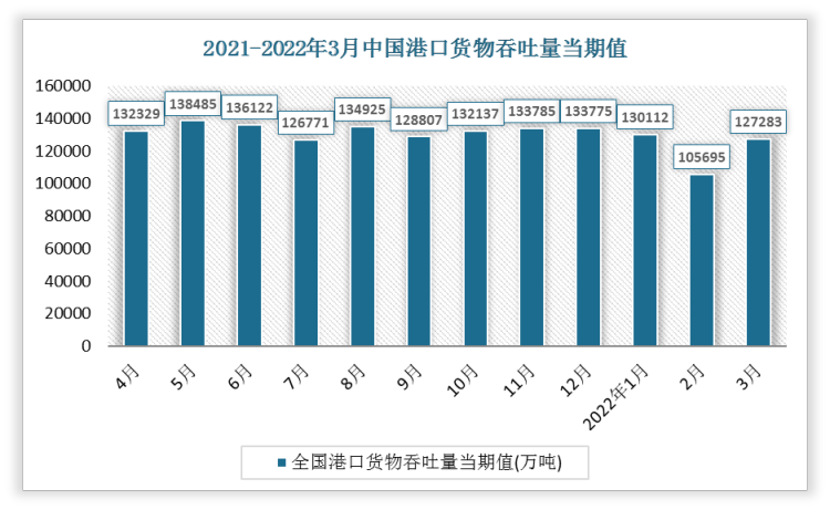 根据国家统计局数据显示，2022年3月中国港口货物吞吐量当期值为127283万吨，货物吞吐量同比增长为-0.3%。