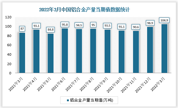 根据国家统计局数据显示，2022年3月我国铝合金产量当期值为104.9万吨，同比增速为14.8%。