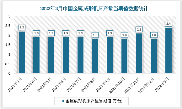 根据国家统计局数据显示，2022年3月我国金属成形机床产量当期值为2.4万台，同比增速为-4%。