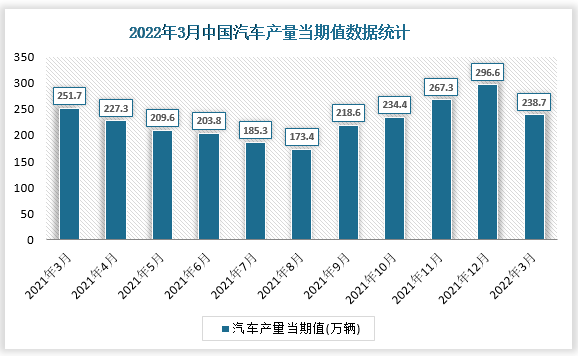 根据国家统计局数据显示，2022年3月我国汽车产量当期值为238.7万辆，同比增速为-4.9%。