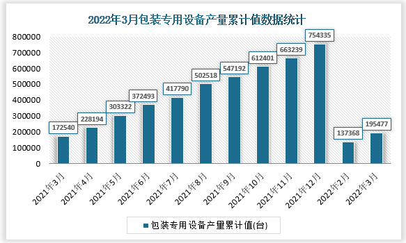 根据国家统计局数据显示，2022年3月我国包装专用设备产量累计值为195477台，累计增速为-24.6%。