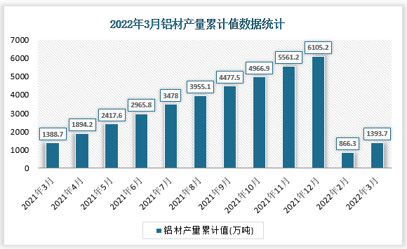 根据国家统计局数据显示，2022年3月我国铝材产量累计值为1393.7万吨，累计增速为-0.5%。