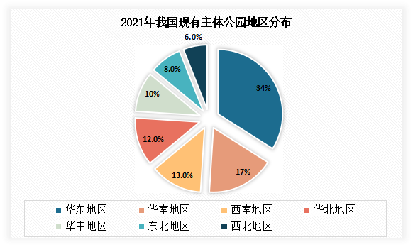 其中华东地区是我国现有主体公园主要分布地区。有数据显示，2021年华东地区主体公园拥有量占比达34%；其次是华南地区、西南地区、华北地区及华中地区，占比分别为17%、13%、12%和10%。