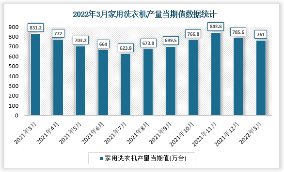 根据国家统计局数据显示，2022年3月我国家用洗衣机产量当期值为761万台，同比增速为-8.4%。