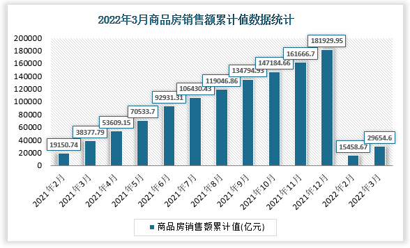 根据国家统计局数据显示，2022年3月我国商品房销售额累计值为29654.6亿元，累计增速为-22.7%。