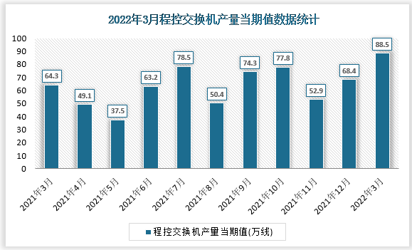 根据国家统计局数据显示，2022年3月我国程控交换机产量当期值为88.5万线，同比增速为42.1%。