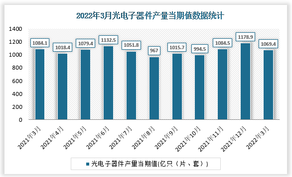 根据国家统计局数据显示，2022年3月我国光电子器件产量当期值为1069.4亿只，同比增速为-2.6%。