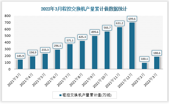 根据国家统计局数据显示，2022年3月我国程控交换机产量累计值为188.6万线，累计增速为34%。