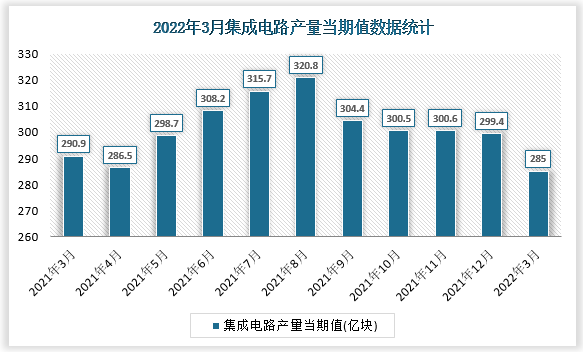 根据国家统计局数据显示，2022年3月我国集成电路产量当期值为285亿块，同比增速为-5.1%。