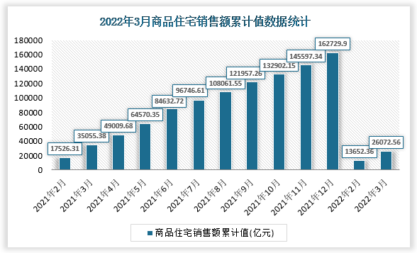 根据国家统计局数据显示，2022年3月我国商品住宅销售额累计值为26072.56亿元，累计增速为-25.6%。