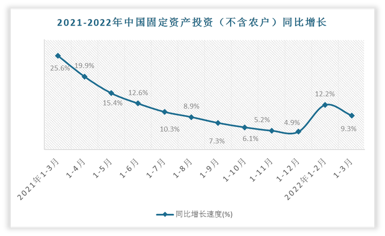 根据数据显示，2022年1-3月份,全国固定资产投资(不含农户)为 104872亿元,同比增长9.3%。其中,民间固定资产投资59622亿元,同比增长8.4%。从环比看, 3月份固定资产投资(不含农户)增长0.61%。