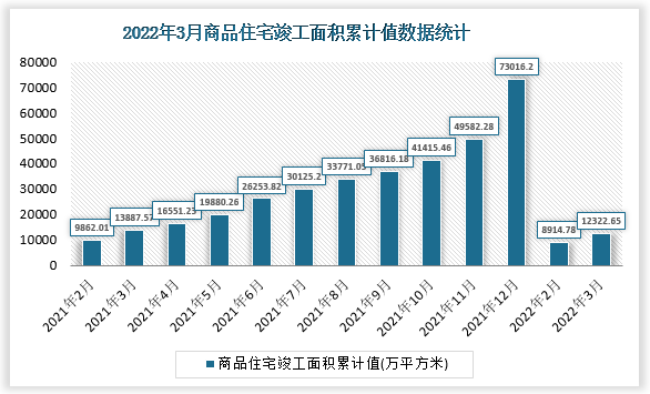 根据国家统计局数据显示，2022年3月我国商品住宅竣工面积累计值为12355.65万平方米，累计增速为-11.3%。