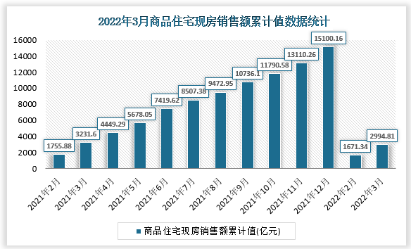 根据国家统计局数据显示，2022年3月我国商品住宅现房销售额累计值为2994.81亿元，累计增速为-7.3%。