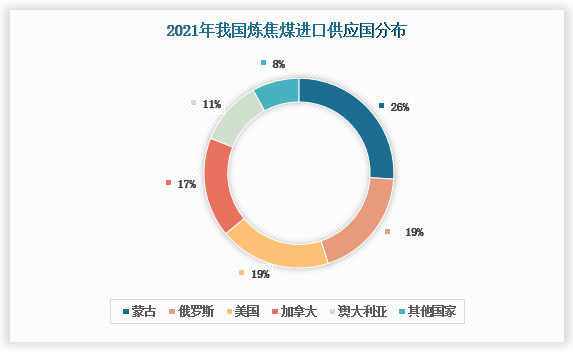 但，2021年受国内外疫情影响，澳煤和蒙煤进口下降明显，即便非澳海运煤进口需求强劲，但依旧没法弥补澳煤和蒙煤所造成的缺口，全年炼焦煤进口量大幅下降。2021年，中国进口的炼焦煤中，蒙古煤、俄罗斯煤、美国煤和加拿大煤分别占比26%、20%、19%和17%。