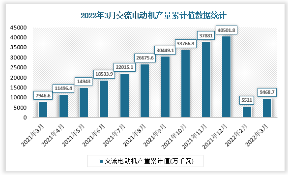 根据国家统计局数据显示，2022年3月我国交流电动机产量累计值为9468.7万千瓦，累计增速为20.5%。