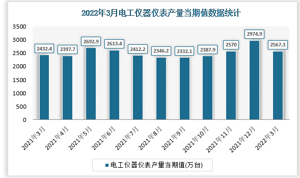 根据国家统计局数据显示，2022年3月我国电工仪器仪表产量当期值为2567.3万台，同比增速为13.1%。