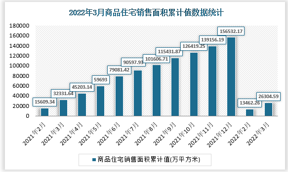 根据国家统计局数据显示，2022年3月我国商品住宅销售面积累计值为26304.59万平方米，累计增速为-18.6%。