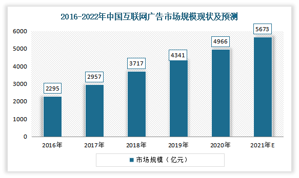 数据显示，2020年中国互联网广告市场规模达4966亿元，同比增长14.40%，超过电视广告成为最大的广告媒体。2016-2020年期间我国互联网广告市场规模复合增长率高达24.09%。估计2021年我国互联网广告规模将接近5500亿元，并预计2022 年该市场规模将同比增长10.5%至6,718亿元人民币，占中国广告市场规模的60.7%。