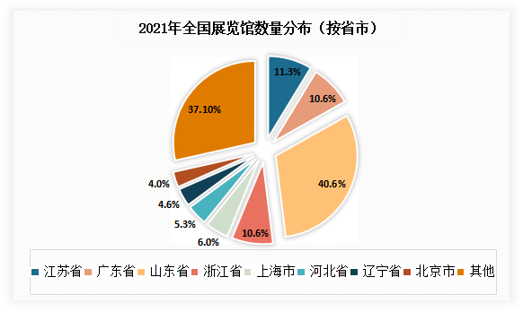 從展覽館數量分布來看，2021年，江蘇省以17個居全國第一，占總數量的11.3%。從室內可租用面積來看，廣東省穩居全國首位，達166萬平方米，占總面積的16.1%。