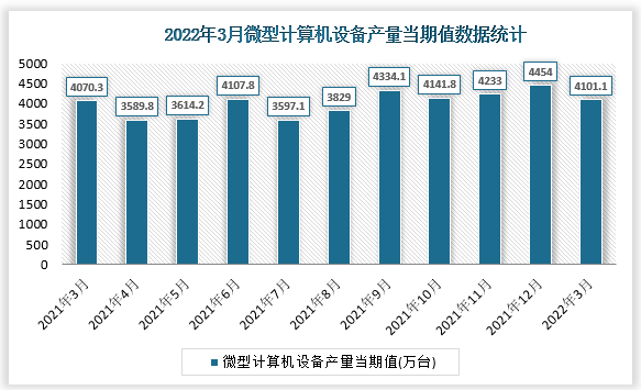 根据国家统计局数据显示，2022年3月我国微型计算机设备产量当期值为4101.1万台，同比增速为-3.9%。