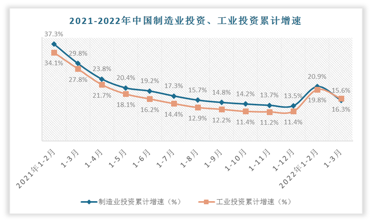 月放缓5.3个百分点，回落幅度高于工业总体1.8个百分点。