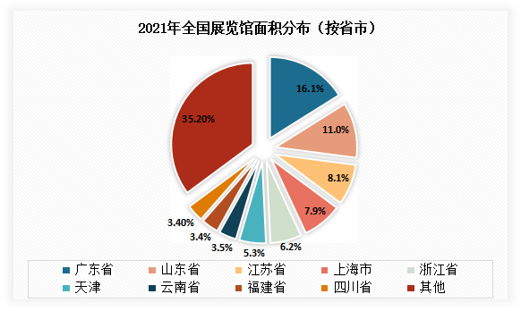 从室内可租用面积来看，广东省稳居全国首位，达166万平方米，占总面积的16.1%。