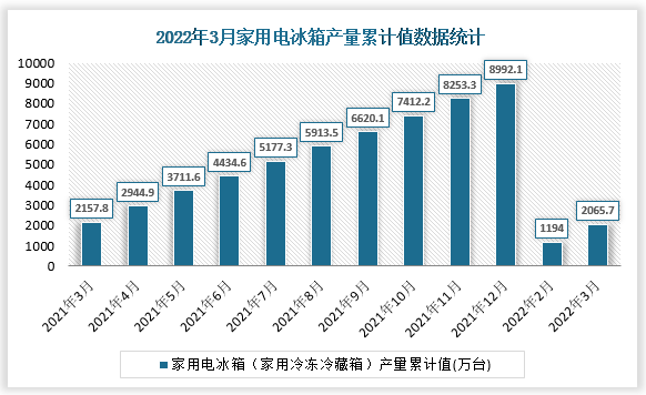 根据国家统计局数据显示，2022年3月我国家用电冰箱产量累计值为2065.7万台，累计增速为-5.9%。