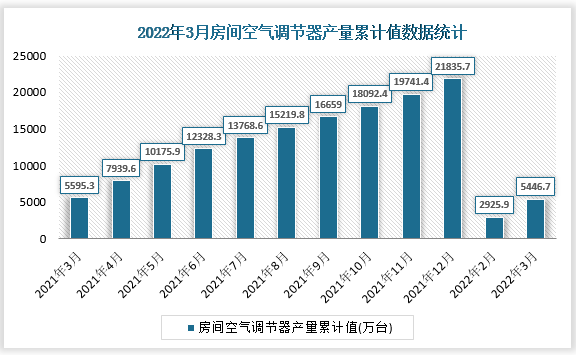 根据国家统计局数据显示，2022年3月我国房间空气调节器产量累计值为5446.7万台，累计增速为0.7%。