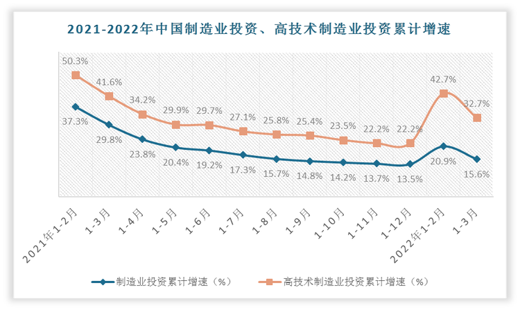 一季度，高技术制造业投资同比增长32.7%,较制造业投资增速高17.1个百分点，是制造业投资实现较快增长的核心支撑。其中，电子及通信设备制造业、医疗仪器设备及仪器仪表、计算机及办公设备制造业投资同比分别增长37.5%、35.4%和30%，高于制造业总体投资增速21.9个、19.8个和14.4个百分点。
