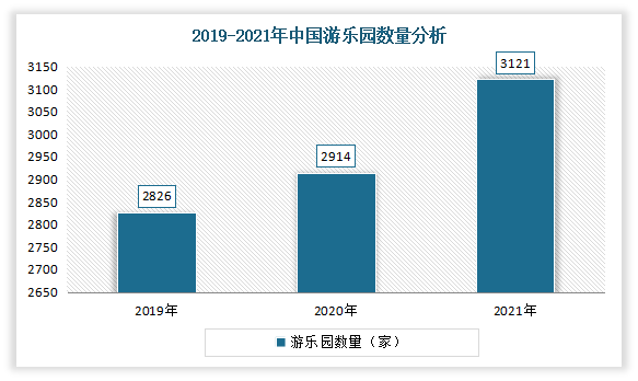 近年来随着居民生活水平的不断提高，旅游支出占比的上升，我国游乐园数量呈现快速增长趋势，且主要集中在以广州、深圳为主体的珠江三角洲。数据显示，2021年中国游乐园数量达3121家。其中中型以上游乐园数量为812家，占比超20%。
