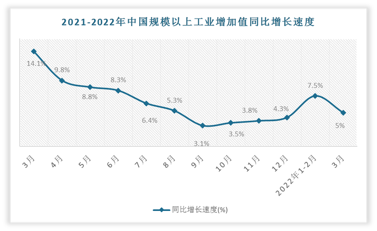 份,规模以上工业增加值比上月增长0.39%。一季度,规模以上工业增加值同比增长6 5%。