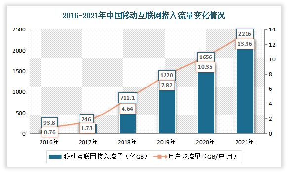 尤其是进入2020年，新冠肺炎疫情冲击和 “宅家”新生活模式等影响，我国移动互联网应用需求激增，线上消费异常活跃，短视频、直播等大流量应用场景拉动移动互联网流量迅猛增长。数据显示，2020年我国移动互联网接入流量消费达到 1656亿GB，比上年增长35.7%；月户均流量(DOU)达10.35GB /户•月，比上年增长32%。2021年我国移动互联网接入流量达2216亿GB，同比增长33.9%；月户均流量（DOU）达13.36GB/户·月，同比增长29.2%。