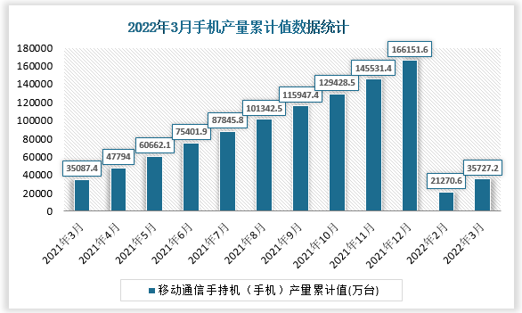 根据国家统计局数据显示，2022年3月我国移动通信手持机（手机）产量累计值为35727.2万台，累计增速为-0.8%。