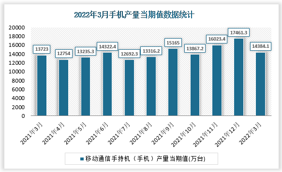 根据国家统计局数据显示，2022年3月我国移动通信手持机（手机）产量当期值为14384.1万台，同比增速为2.8%。