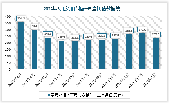 根据国家统计局数据显示，2022年3月我国家用冷柜产量当期值为237.3万台，同比增速为-29.4%。