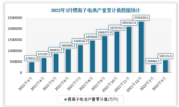 根据国家统计局数据显示，2022年3月我国锂离子电池产量累计值为585115.5万只，累计增速为14.5%。